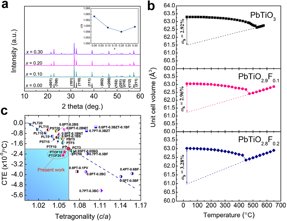 高性能负热膨胀新材料与机理