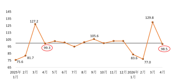 2026年4月建筑材料工业景气指数(MPI)——4月份建筑材料工业运行波动回落